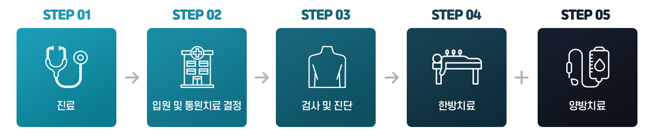교통사고 치료 과정